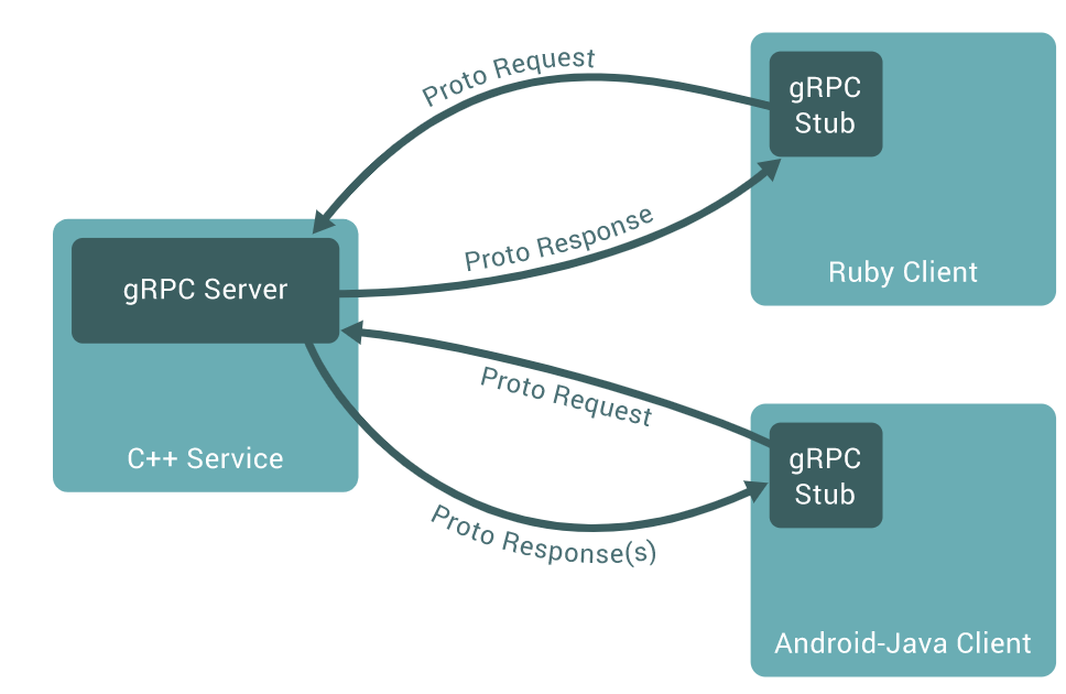gRPC using C#: a fresh new alternative to build&nbsp;APIs